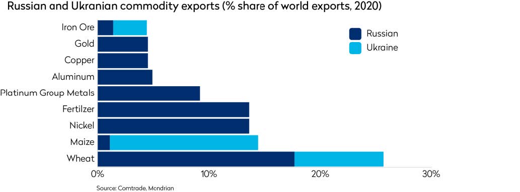 Russian and Ukranian commodity exports